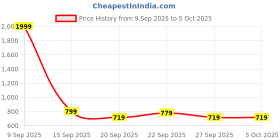 myntra.com Stylecast X Kotty Single-Breasted Front Open Blazer stylecast x kotty Price History Graph from 9 Sep 2025 to 5 Oct 2025