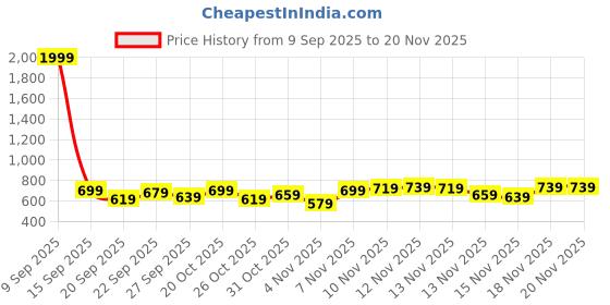 myntra.com Stylecast X Kotty Single Breasted Shawl Collar Blazer stylecast x kotty Price History Graph from 9 Sep 2025 to 20 Nov 2025