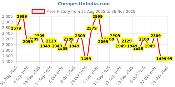 myntra.com Stylecast X Kotty Single Breasted Shawl Collar Hooded Overcoat stylecast x kotty Price History Graph from 31 Aug 2025 to 25 Nov 2025