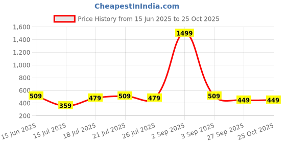 myntra.com Stylecast X Kotty Sleeveless Maxi Dress stylecast x kotty Price History Graph from 15 Jun 2025 to 25 Oct 2025