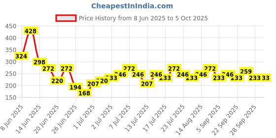 myntra.com Stylecast X Kotty Sleeveless Regular Top stylecast x kotty Price History Graph from 8 Jun 2025 to 5 Oct 2025