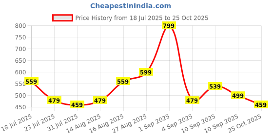 myntra.com Stylecast X Kotty Sleeveless Ruched Bodycon Midi Dress stylecast x kotty Price History Graph from 18 Jul 2025 to 25 Oct 2025