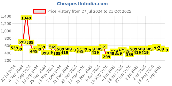 myntra.com Stylecast X Kotty Sleeveless Shoulder Straps Bodycon Dress stylecast x kotty Price History Graph from 27 Jul 2024 to 21 Oct 2025