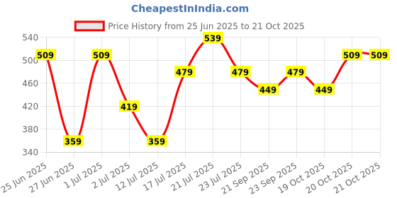 myntra.com Stylecast X Kotty Solid Bodycon Maxi Dress stylecast x kotty Price History Graph from 25 Jun 2025 to 20 Oct 2025