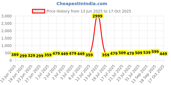 myntra.com Stylecast X Kotty Solid PU Coated Bodycon Dress stylecast x kotty Price History Graph from 13 Jun 2025 to 17 Oct 2025