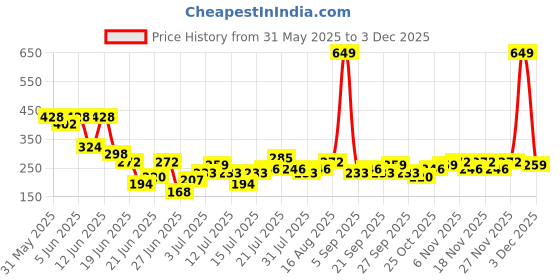 myntra.com Stylecast X Kotty Solid Ribbed High Neck Fitted Top stylecast x kotty Price History Graph from 31 May 2025 to 3 Dec 2025