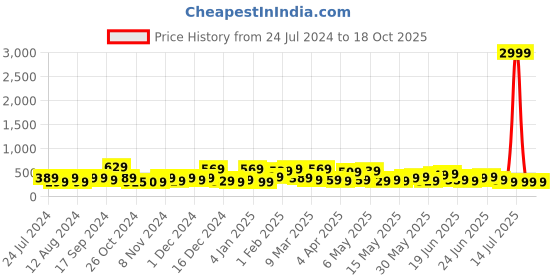 myntra.com Stylecast X Kotty Solid Round Neck Cut-Out Fitted Crop Top stylecast x kotty Price History Graph from 24 Jul 2024 to 18 Oct 2025