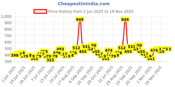 myntra.com Stylecast X Kotty Spread Collar Casual Shirt stylecast x kotty Price History Graph from 2 Jun 2025 to 19 Nov 2025