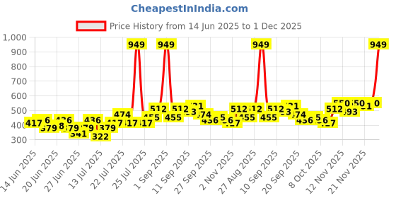 myntra.com Stylecast X Kotty Spread Collar Casual Shirt stylecast x kotty Price History Graph from 14 Jun 2025 to 30 Nov 2025