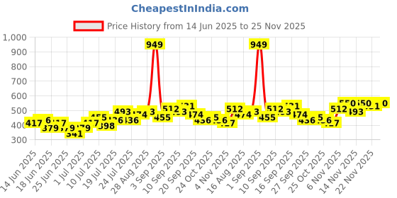 myntra.com Stylecast X Kotty Spread Collar Casual Shirt stylecast x kotty Price History Graph from 14 Jun 2025 to 25 Nov 2025