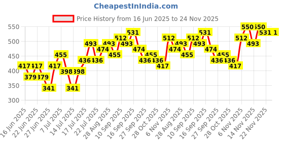 myntra.com Stylecast X Kotty Spread Collar Casual Shirt stylecast x kotty Price History Graph from 16 Jun 2025 to 23 Nov 2025