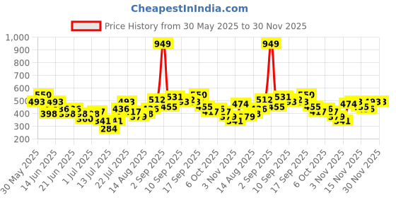 myntra.com Stylecast X Kotty Spread Collar Checked Casual Shirt stylecast x kotty Price History Graph from 30 May 2025 to 30 Nov 2025