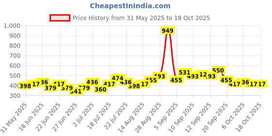 myntra.com Stylecast X Kotty Spread Collar Checked Casual Shirt stylecast x kotty Price History Graph from 31 May 2025 to 18 Oct 2025