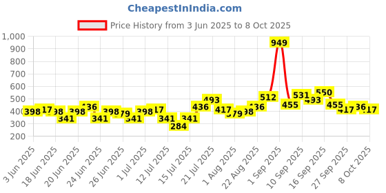 myntra.com Stylecast X Kotty Spread Collar Checked Casual Shirt stylecast x kotty Price History Graph from 3 Jun 2025 to 8 Oct 2025