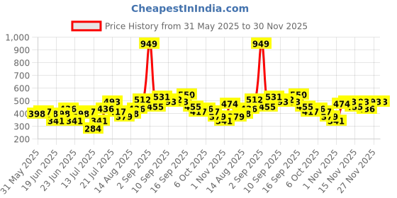 myntra.com Stylecast X Kotty Spread Collar Checked Casual Shirt stylecast x kotty Price History Graph from 31 May 2025 to 30 Nov 2025