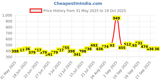 myntra.com Stylecast X Kotty Spread Collar Checked Casual Shirt stylecast x kotty Price History Graph from 31 May 2025 to 19 Oct 2025