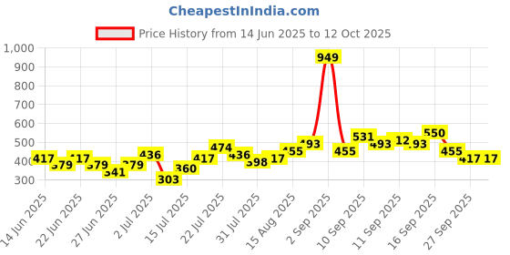 myntra.com Stylecast X Kotty Spread Collar Checked Casual Shirt stylecast x kotty Price History Graph from 14 Jun 2025 to 11 Oct 2025