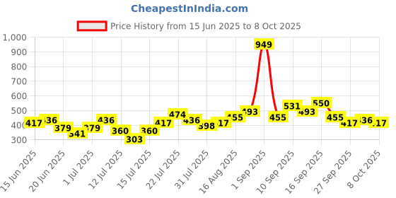myntra.com Stylecast X Kotty Spread Collar Checked Casual Shirt stylecast x kotty Price History Graph from 15 Jun 2025 to 8 Oct 2025