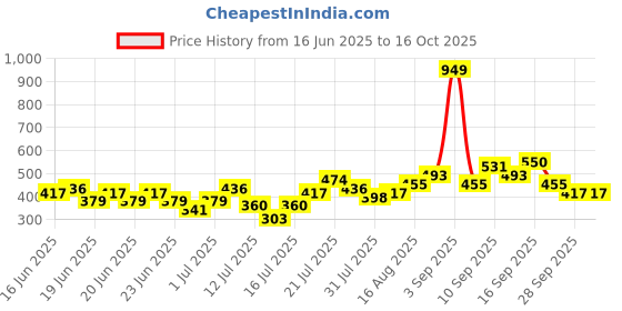 myntra.com Stylecast X Kotty Spread Collar Checked Casual Shirt stylecast x kotty Price History Graph from 16 Jun 2025 to 15 Oct 2025