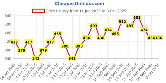 myntra.com Stylecast X Kotty Spread Collar Checked Casual Shirt stylecast x kotty Price History Graph from 14 Jun 2025 to 4 Oct 2025