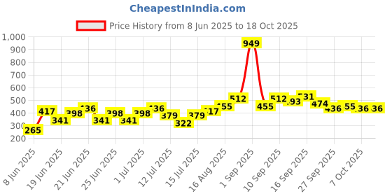 myntra.com Stylecast X Kotty Spread Collar Checked Casual Shirt stylecast x kotty Price History Graph from 8 Jun 2025 to 17 Oct 2025