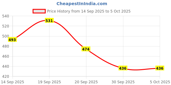myntra.com Stylecast X Kotty Spread Collar Checked Casual Shirt stylecast x kotty Price History Graph from 14 Sep 2025 to 4 Oct 2025