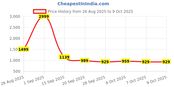 myntra.com Stylecast X Kotty Spread Collar Cotton Denim Jacket stylecast x kotty Price History Graph from 26 Aug 2025 to 9 Oct 2025
