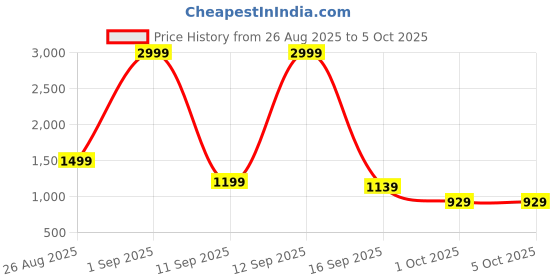 myntra.com Stylecast X Kotty Spread Collar Cotton Denim Jacket stylecast x kotty Price History Graph from 26 Aug 2025 to 4 Oct 2025
