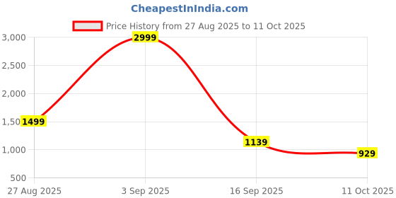 myntra.com Stylecast X Kotty Spread Collar Cotton Denim Jacket stylecast x kotty Price History Graph from 27 Aug 2025 to 11 Oct 2025