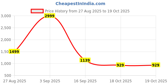 myntra.com Stylecast X Kotty Spread Collar Cotton Denim Jacket stylecast x kotty Price History Graph from 27 Aug 2025 to 19 Oct 2025