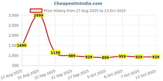 myntra.com Stylecast X Kotty Spread Collar Cotton Denim Jacket stylecast x kotty Price History Graph from 27 Aug 2025 to 13 Oct 2025