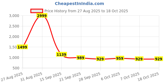 myntra.com Stylecast X Kotty Spread Collar Cotton Denim Jacket stylecast x kotty Price History Graph from 27 Aug 2025 to 18 Oct 2025