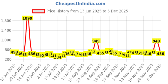 myntra.com Stylecast X Kotty Spread Collar Cotton Printed Casual Shirt stylecast x kotty Price History Graph from 13 Jun 2025 to 3 Dec 2025