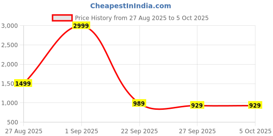 myntra.com Stylecast X Kotty Spread Collar Denim Jacket stylecast x kotty Price History Graph from 27 Aug 2025 to 5 Oct 2025