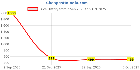 myntra.com Stylecast X Kotty Spread Collar Linen Regular Fit Shirt stylecast x kotty Price History Graph from 2 Sep 2025 to 4 Oct 2025