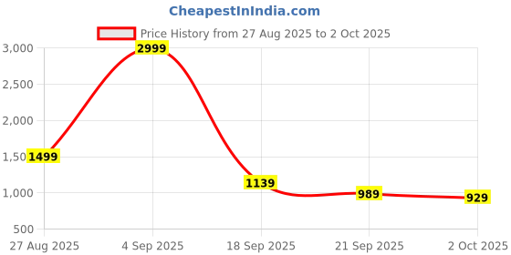 myntra.com Stylecast X Kotty Spread Collar Open Front Jacket stylecast x kotty Price History Graph from 27 Aug 2025 to 2 Oct 2025