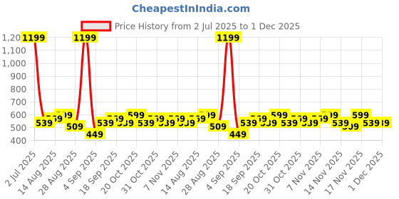 myntra.com Stylecast X Kotty Square Neck & Long Sleeve Top & Skirt Co-Ords stylecast x kotty Price History Graph from 2 Jul 2025 to 30 Nov 2025