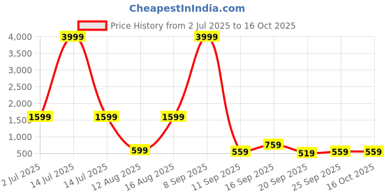 myntra.com Stylecast X Kotty Square Neck Crop Top With Trousers stylecast x kotty Price History Graph from 2 Jul 2025 to 15 Oct 2025