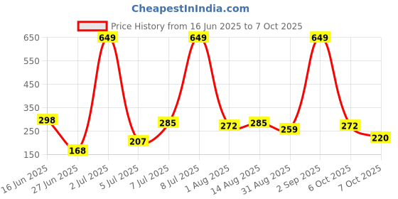 myntra.com Stylecast X Kotty Square Neck Regular Top stylecast x kotty Price History Graph from 16 Jun 2025 to 7 Oct 2025