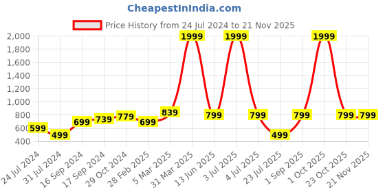 myntra.com kotty basics Stylecast X Kotty Straight Midi Skirts kotty basics Price History Graph from 24 Jul 2024 to 20 Nov 2025
