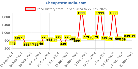 myntra.com Stylecast X Kotty Straight Mini Skirts stylecast x kotty Price History Graph from 17 Sep 2024 to 22 Nov 2025