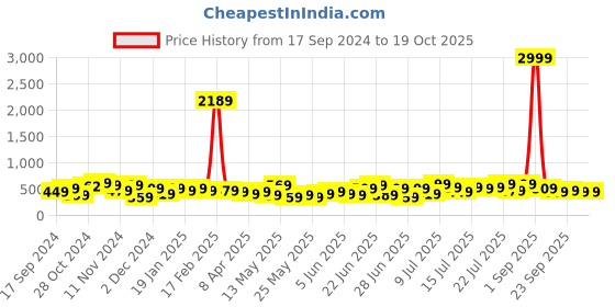 myntra.com Stylecast X Kotty Strapless Bodycon Midi Dress stylecast x kotty Price History Graph from 17 Sep 2024 to 19 Oct 2025