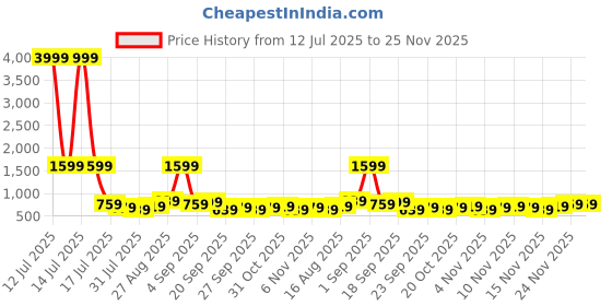 myntra.com Stylecast X Kotty Strapless Sleeveless Top With Trousers Co-Ords stylecast x kotty Price History Graph from 12 Jul 2025 to 25 Nov 2025
