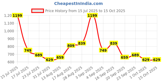 myntra.com Stylecast X Kotty Strapless Top With Trousers Co-Ords stylecast x kotty Price History Graph from 15 Jul 2025 to 15 Oct 2025