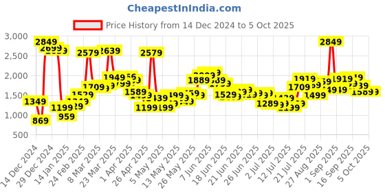 myntra.com stylecast x kotty Stylecast X Kottying Women Notched Lapel Overcoat stylecast x kotty Price History Graph from 14 Dec 2024 to 4 Oct 2025