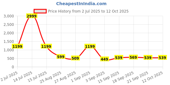 myntra.com Stylecast X Kotty Textured Sleeveless Top & Shorts Co-Ord Set stylecast x kotty Price History Graph from 2 Jul 2025 to 12 Oct 2025