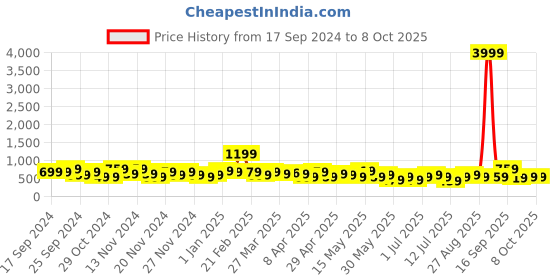 myntra.com Stylecast X Kotty Tie-Up Top  With Shorts Co-Ords stylecast x kotty Price History Graph from 17 Sep 2024 to 8 Oct 2025