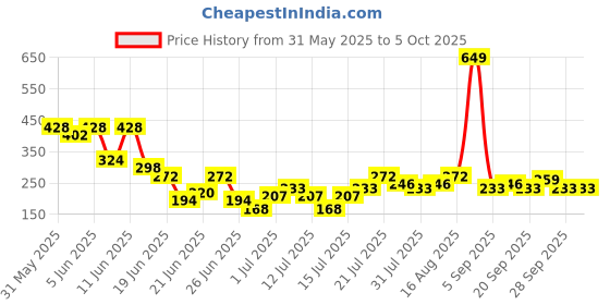 myntra.com Stylecast X Kotty Top stylecast x kotty Price History Graph from 31 May 2025 to 4 Oct 2025