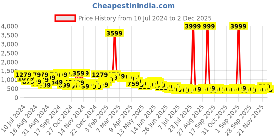 myntra.com Stylecast X Kotty Tropical Printed Halter Neck Basic Jumpsuit stylecast x kotty Price History Graph from 10 Jul 2024 to 1 Dec 2025