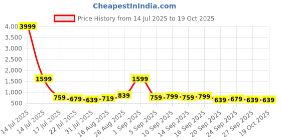 myntra.com Stylecast X Kotty V-Neck Blazer With Trousers Co-Ords stylecast x kotty Price History Graph from 14 Jul 2025 to 19 Oct 2025